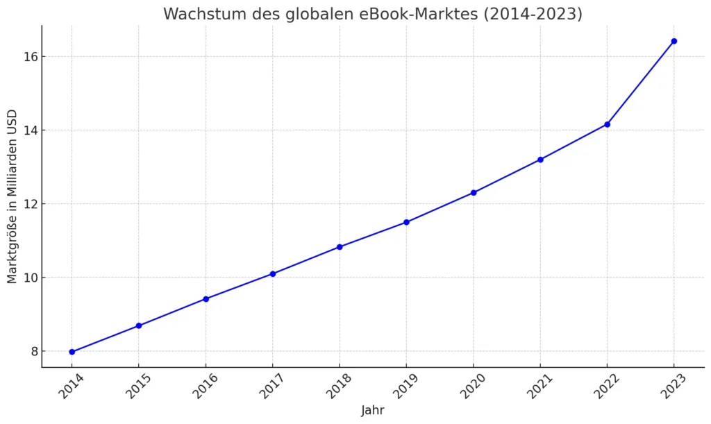 ebook schreiben lassen - marktentwicklung